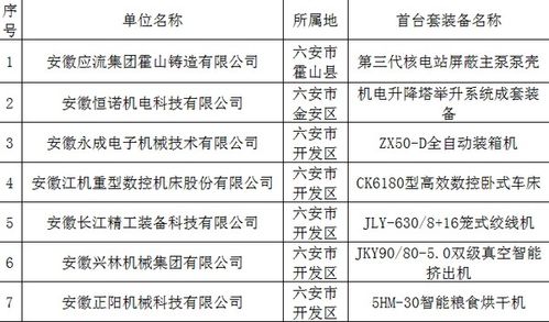 我市推荐7项产品申报安徽省2017年首台套重大技术装备,名单如下